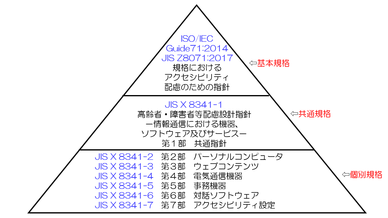 JIS規格の3層構造
