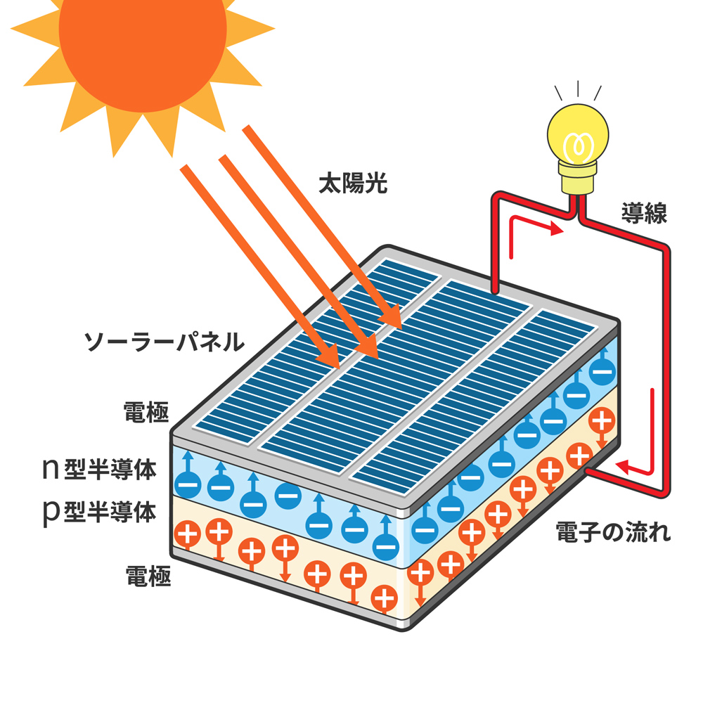 ソーラーパネルの発電の仕組み