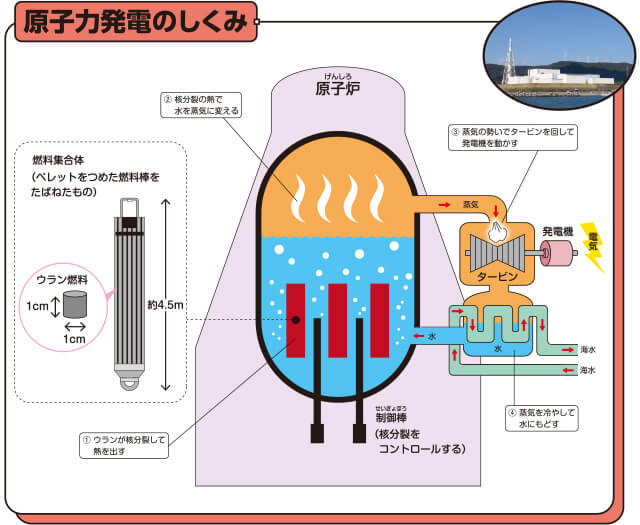 原子力発電