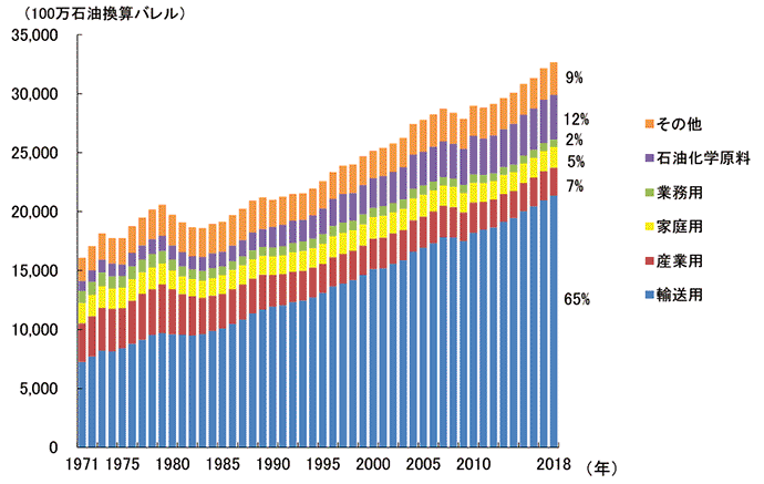 世界の年間石油消費の推移