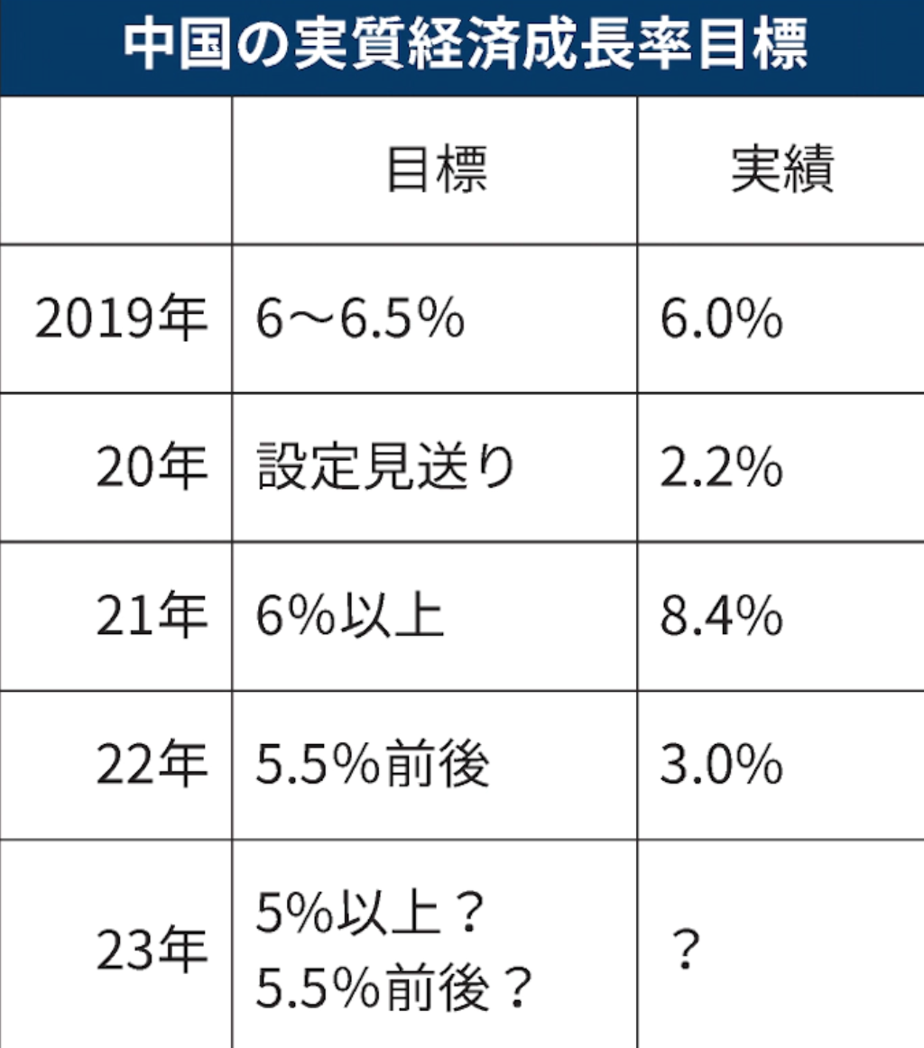 中国全人代5日開幕、5%台成長めざす　主要閣僚も選出