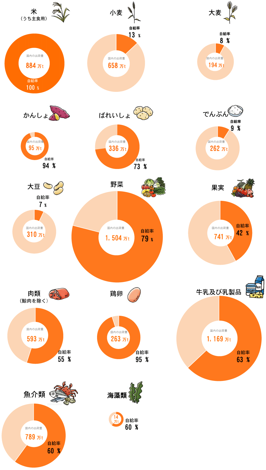食料の品目別自給率（重量ベース）