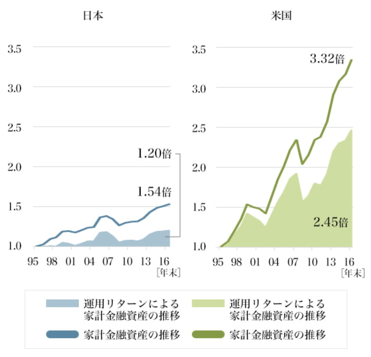 日米の家計金融資産の推移