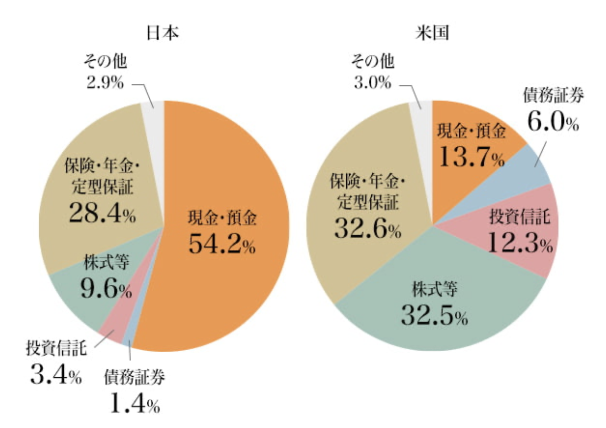 日米の家計の金融資産構成