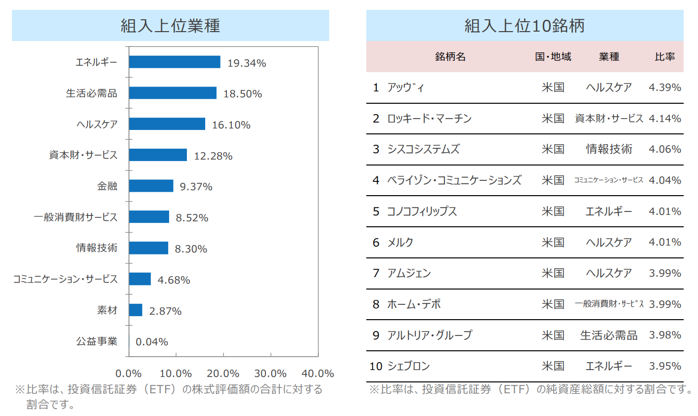 高配当投資信託の投資配分