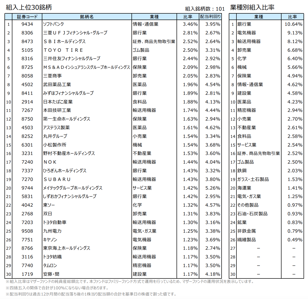高配当投資信託の投資配分
