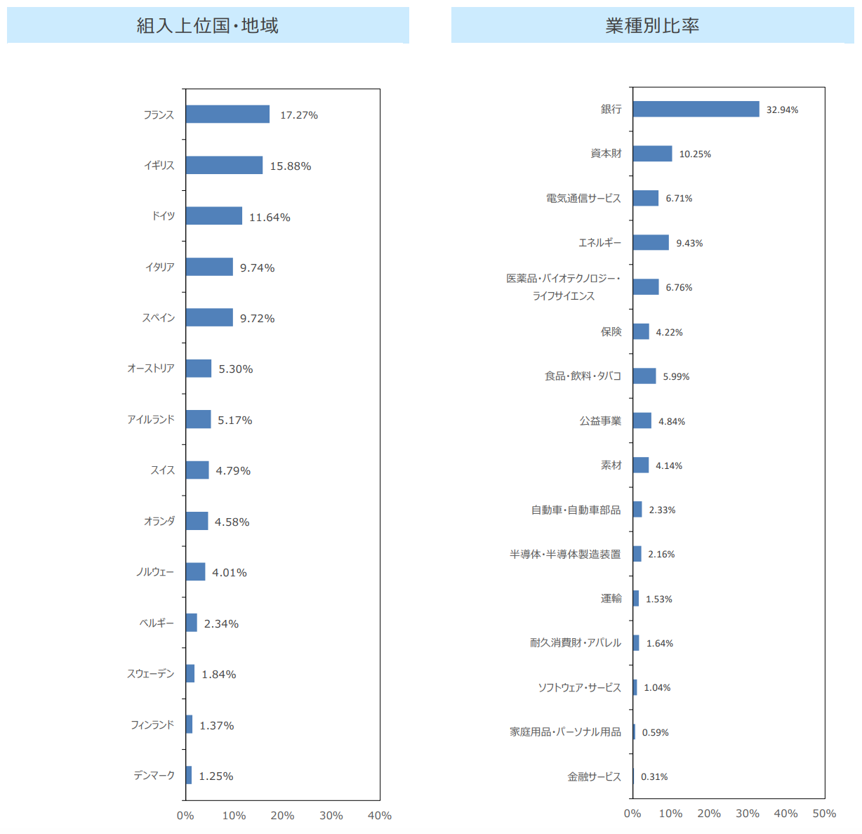 高配当投資信託の投資配分