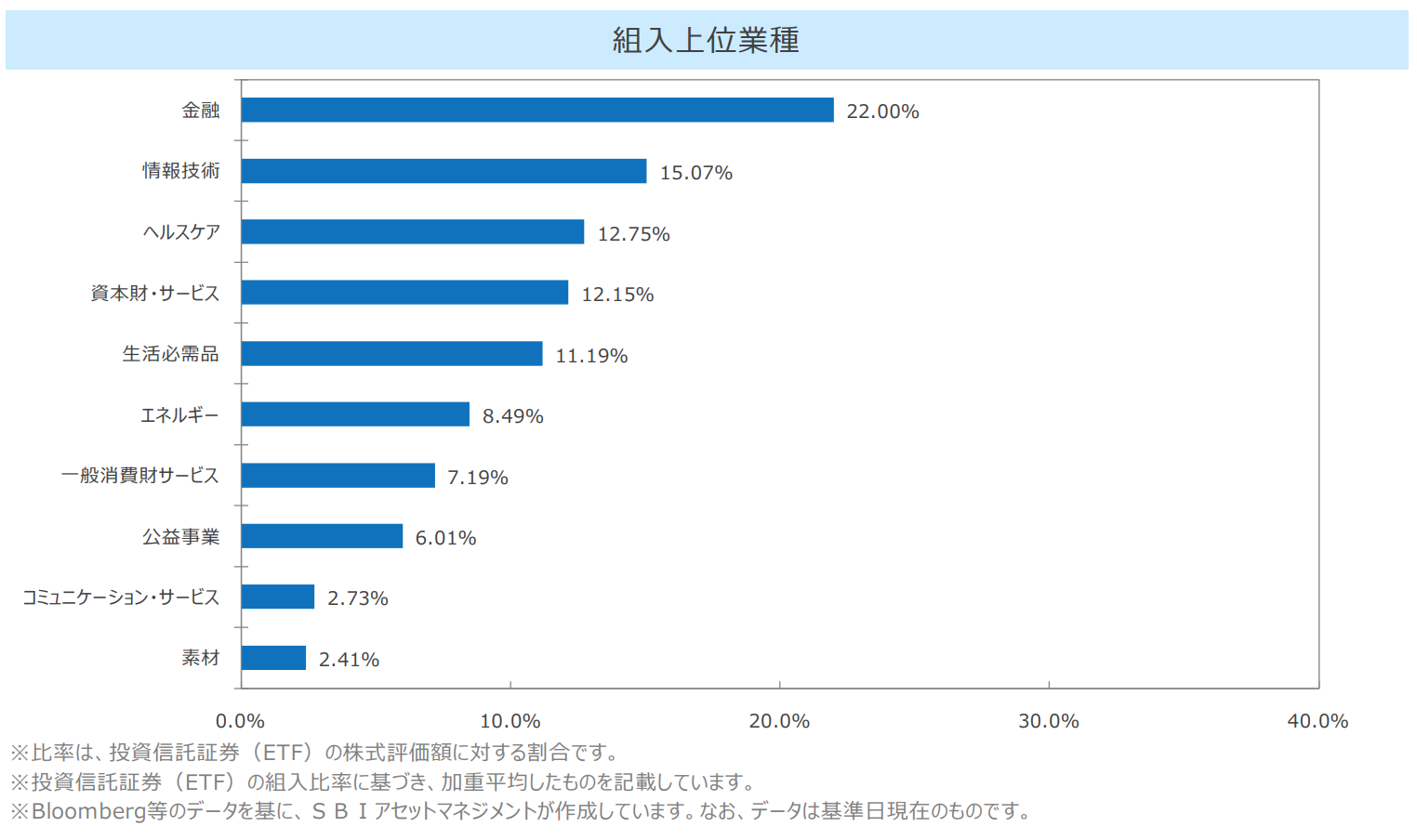 高配当投資信託の投資配分