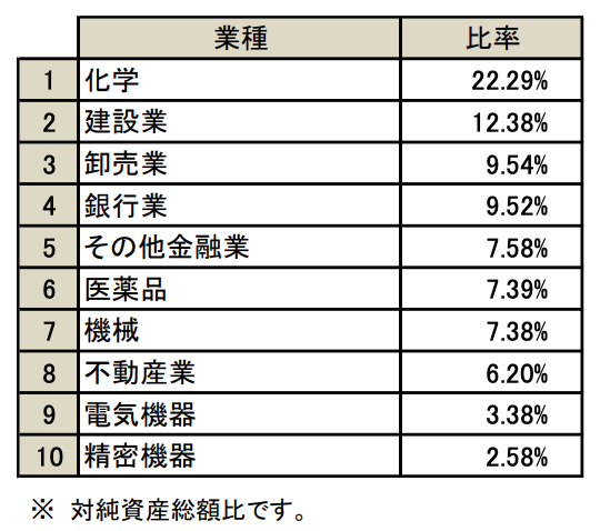 高配当投資信託の投資配分