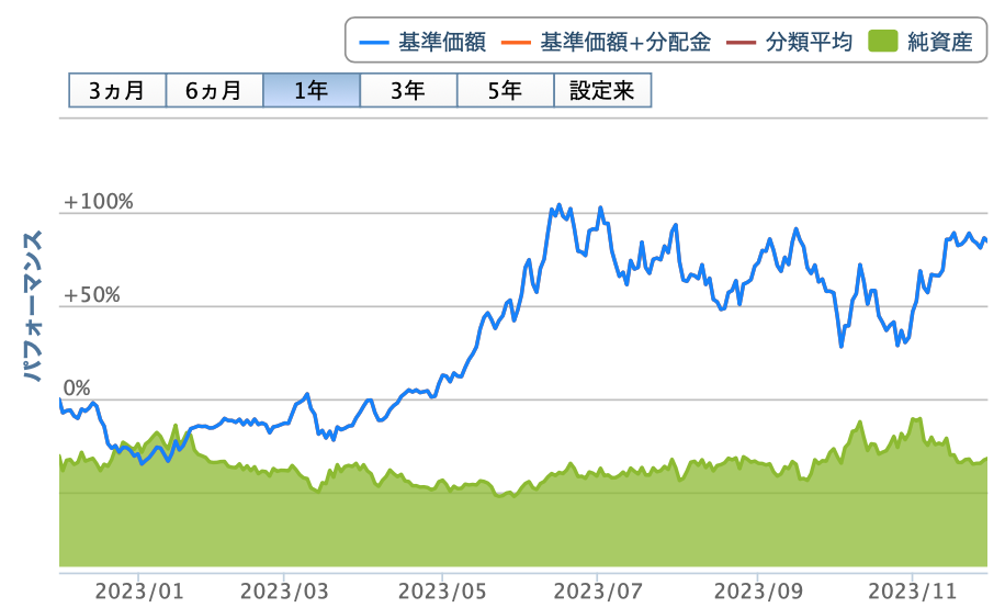 ＳＢＩ 日本株4.3ブルチャート