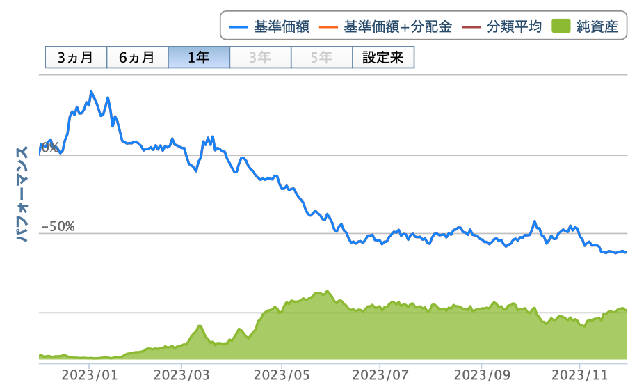ＳＢＩ 日本株3.8ベアIIチャート