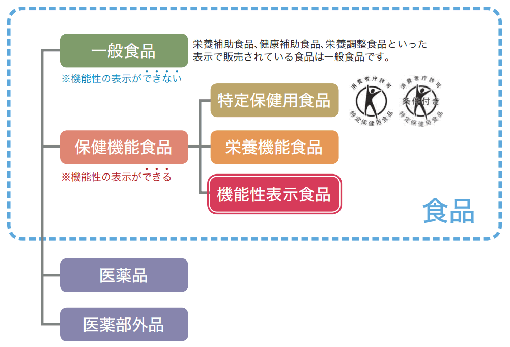 機能性食品