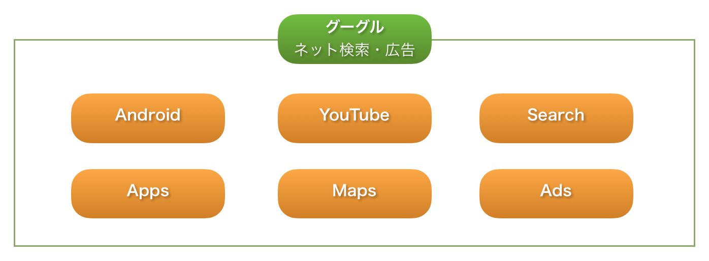 グーグルの相関図