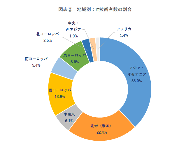 地域別IT技術者の割合