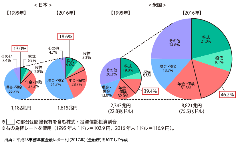 日米の家計金融資産の違い